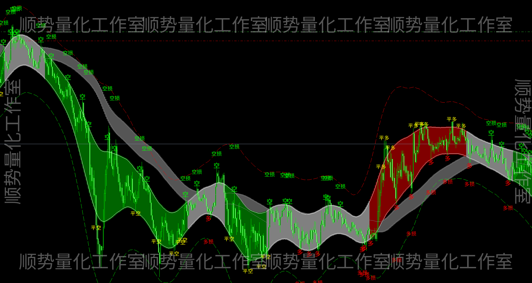 神龙通道指标源码