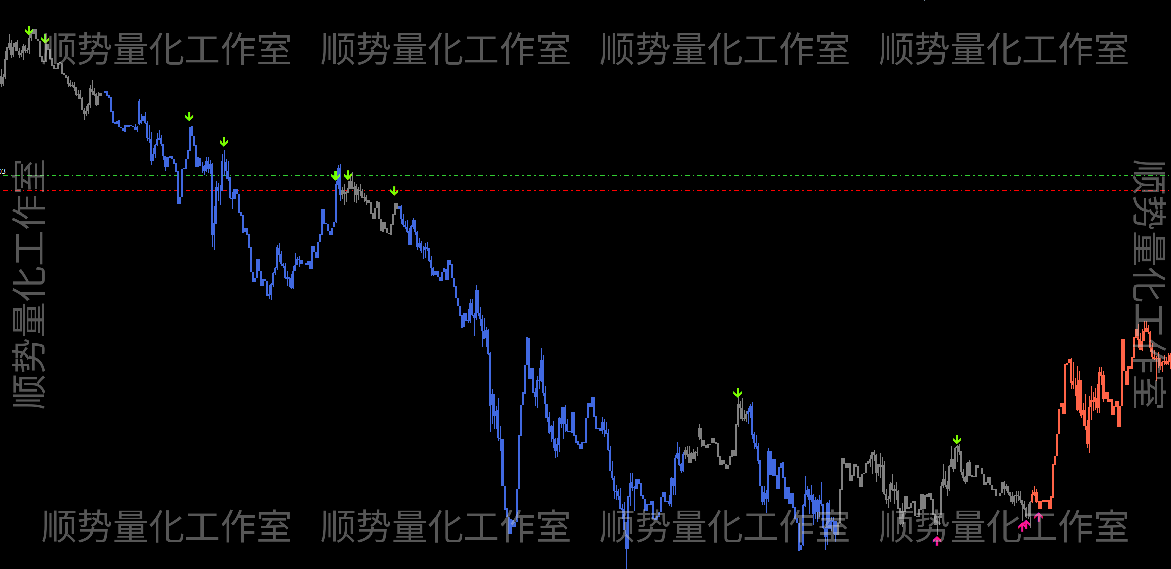彩虹趋势箭头｜变色K线多空辅助指标