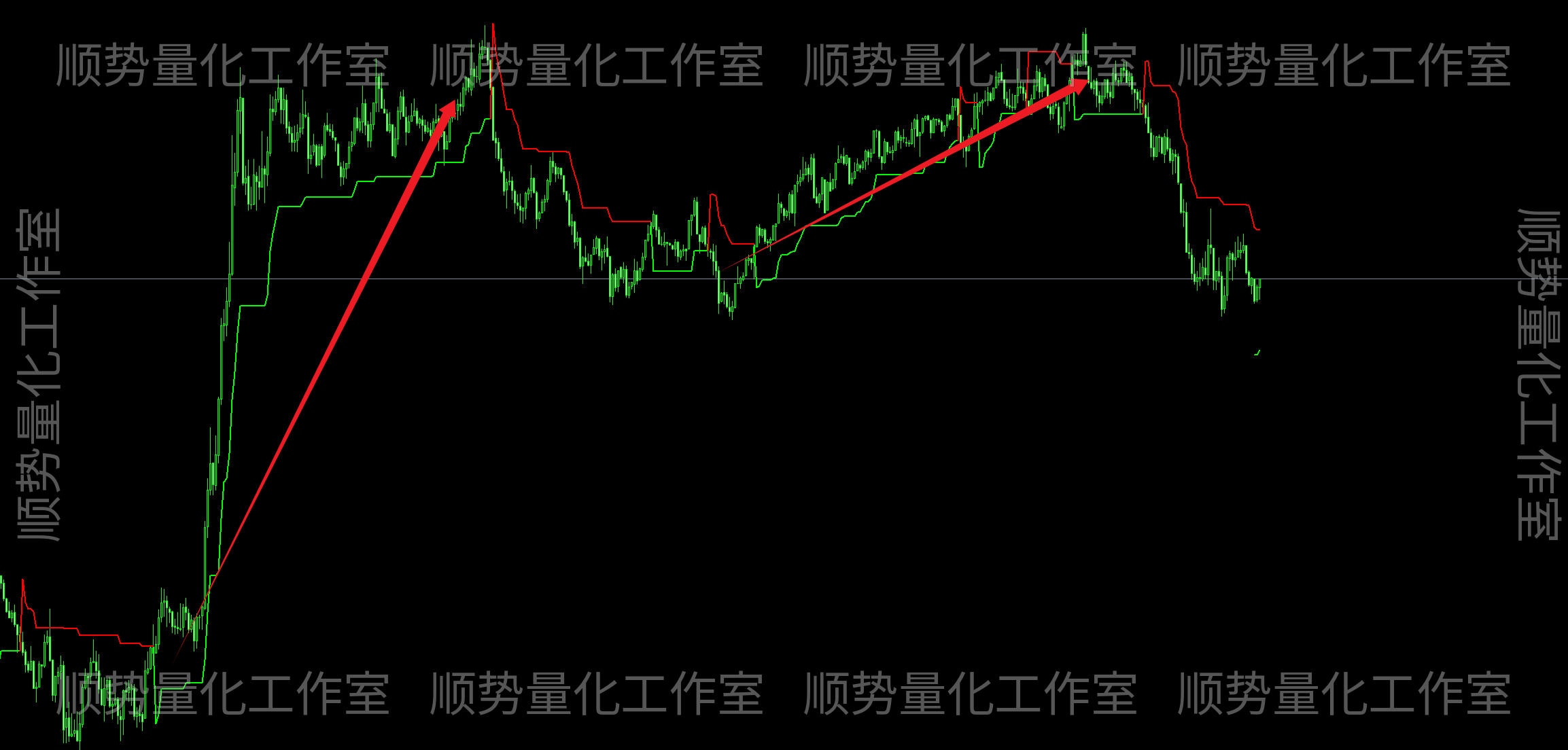 单线趋势轨道｜多空动态支撑压力指标