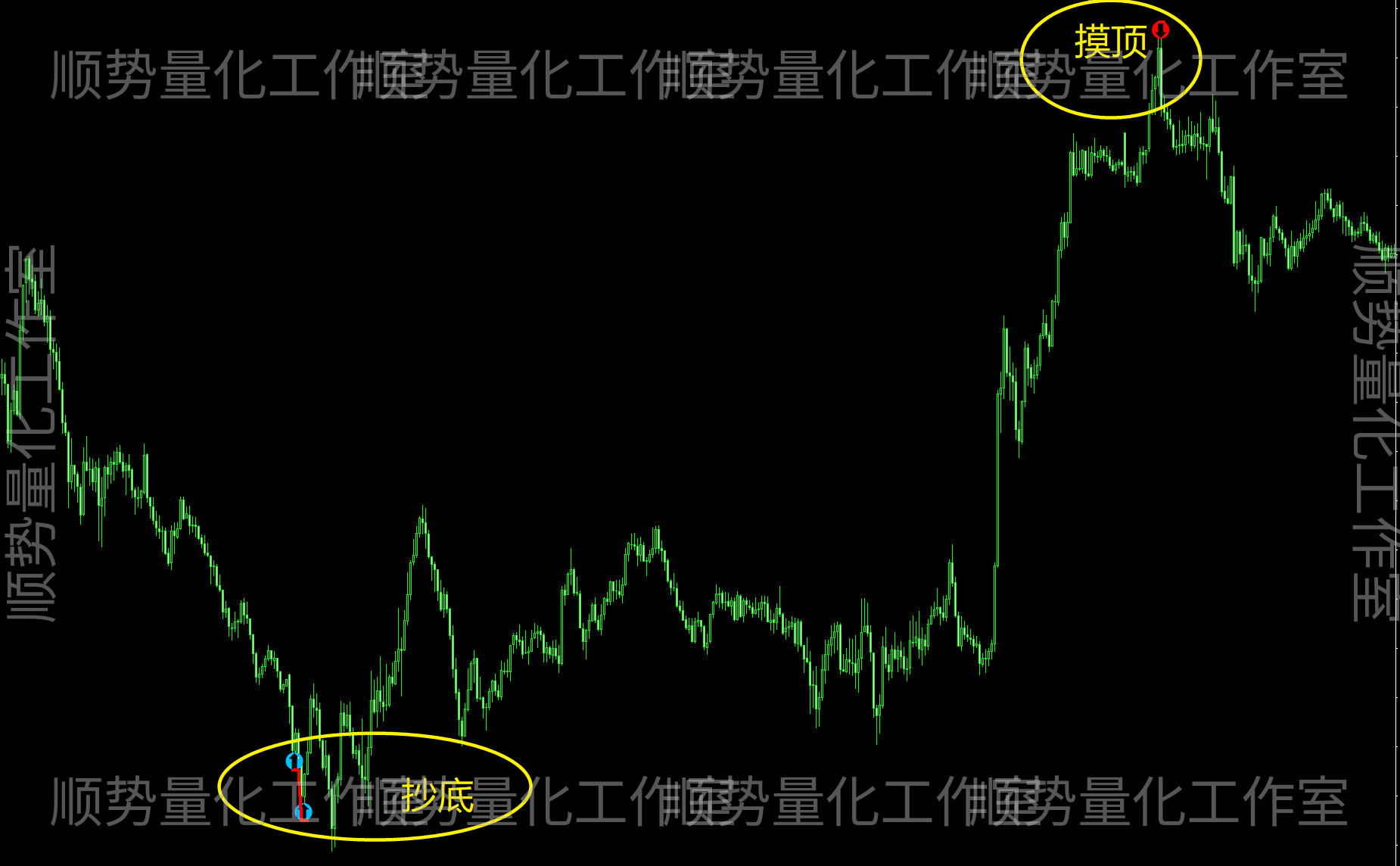 极点转向｜高低位反转提示指标