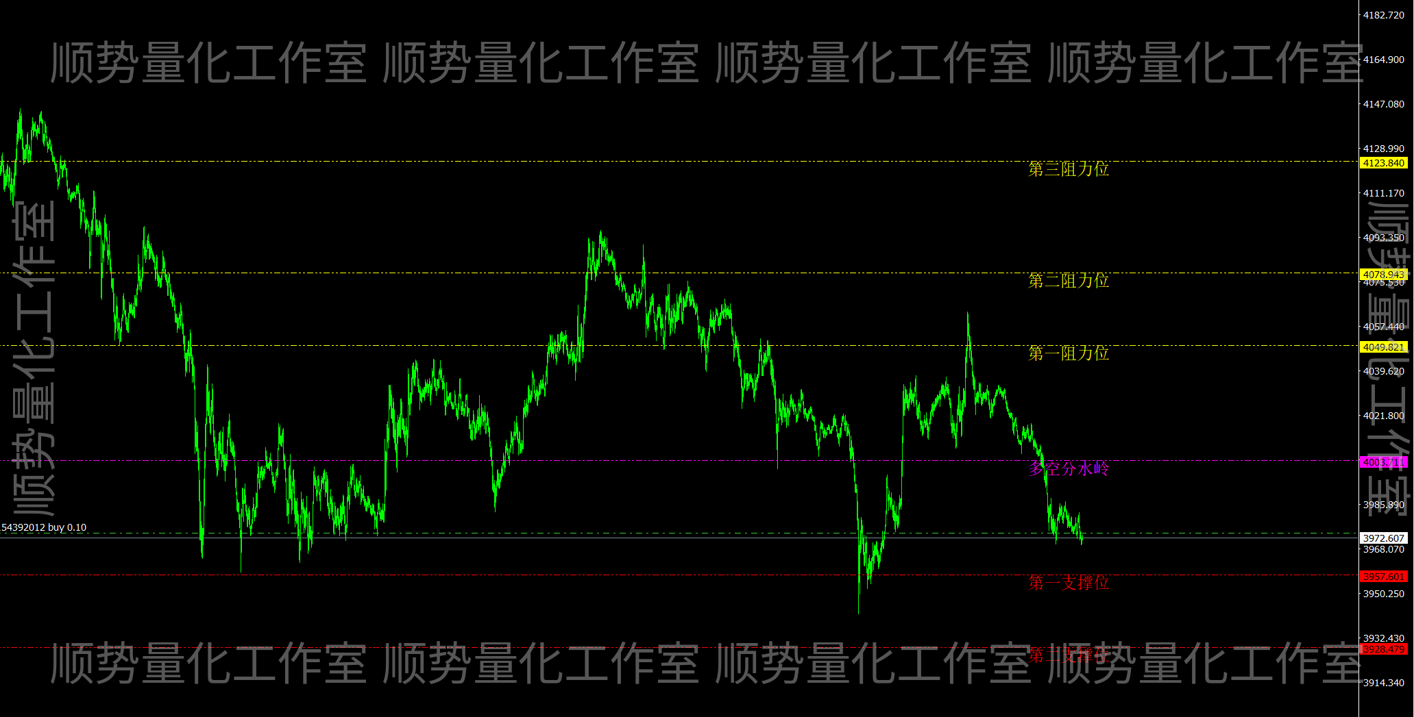 智能支撑压力位｜多空分水岭自动识别指标