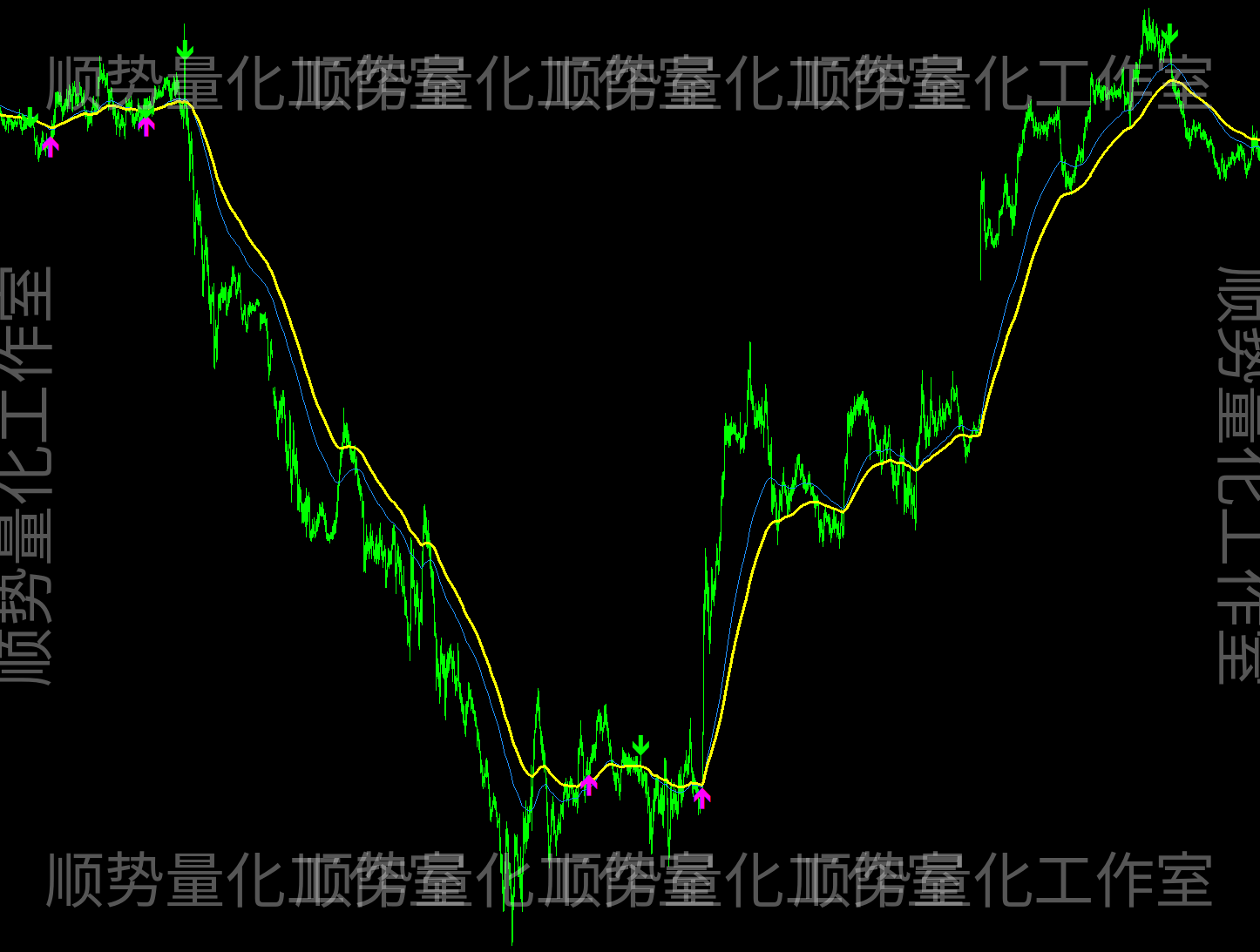 均线共振顺势箭头｜双均线趋势辅助指标